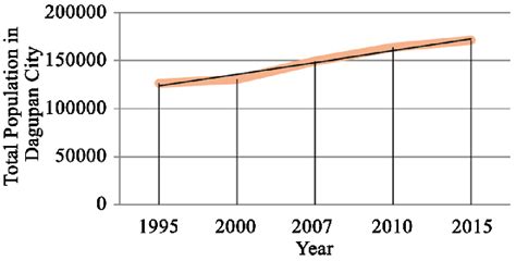 dagupan population|Dagupan · Population.